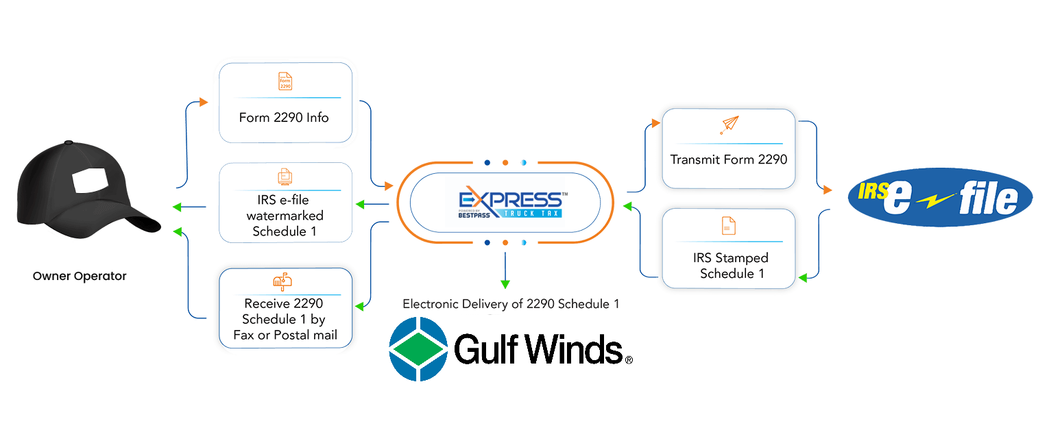 Form 2290 Filing from Gulfwinds